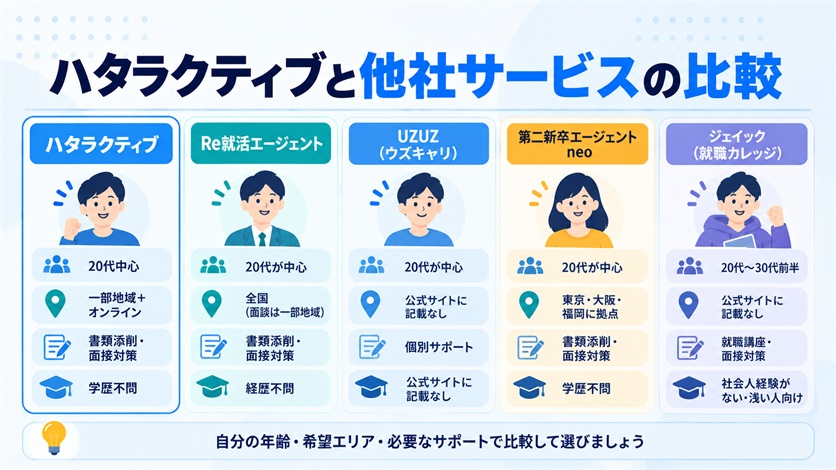 10-ハタラクティブと他社サービスの比較