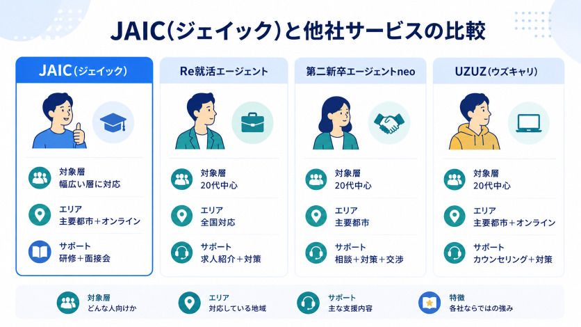 JAIC(ジェイック)と他社サービスの比較