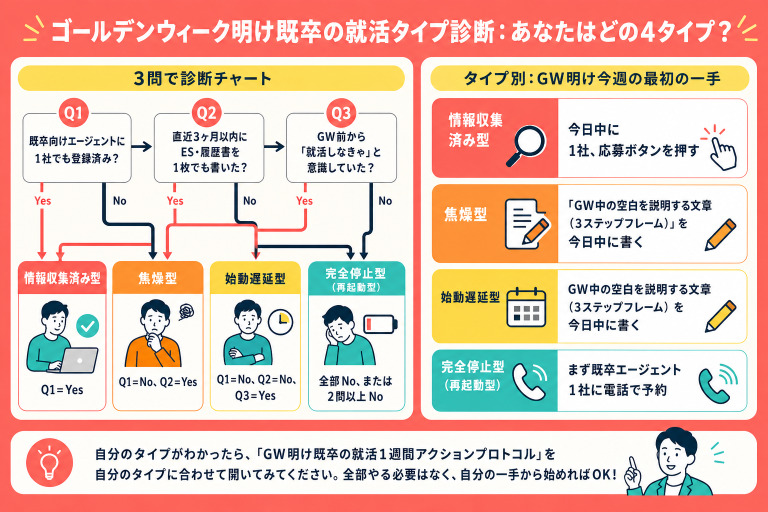 ゴールデンウィーク明け既卒の就活タイプ診断：あなたはどの4タイプ？