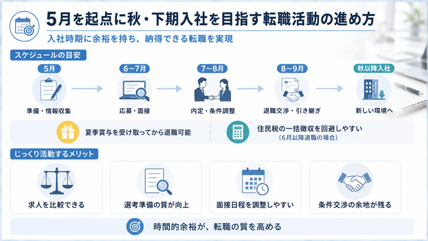 5月を起点に秋・下期入社を目指す転職活動の進め方