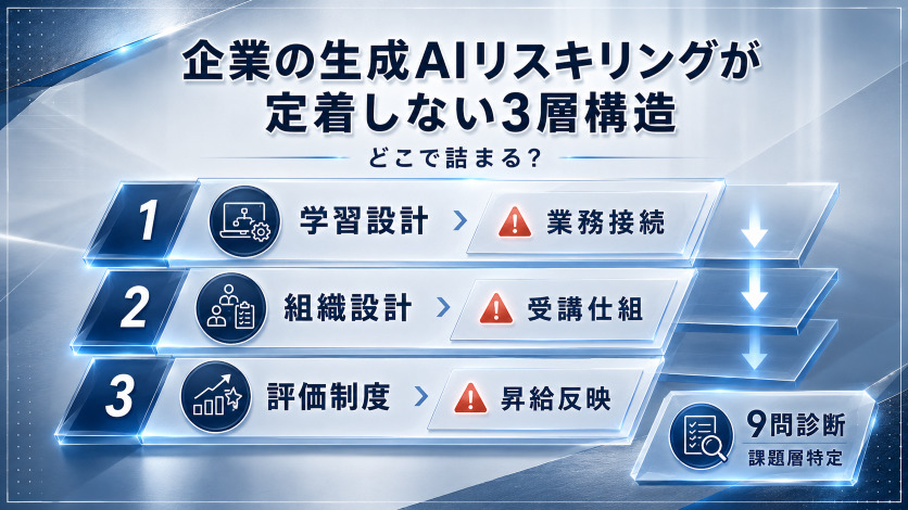 企業の生成AIリスキリングが定着しない3層構造|あなたの会社はどこで詰まっているか