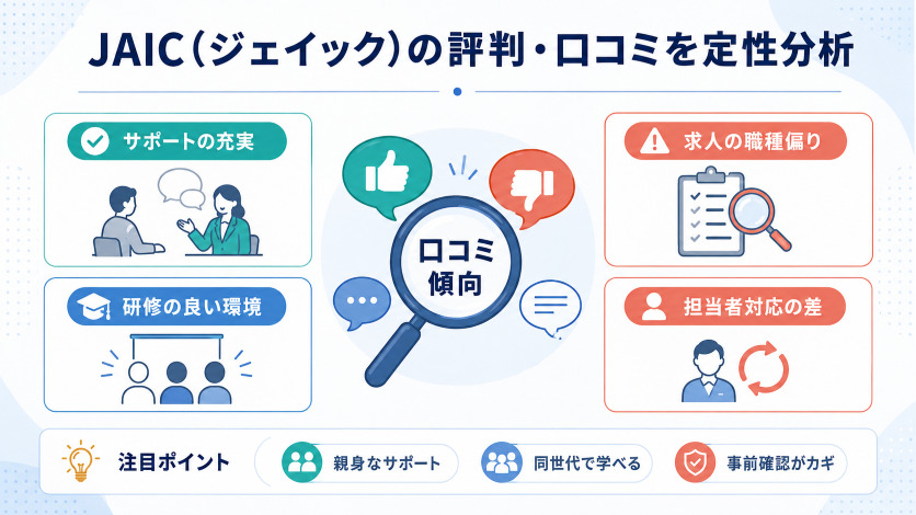 JAIC(ジェイック)の評判・口コミを定量分析【当サイト調べ19件】
