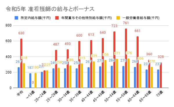 令和5年 准看護師の給与とボーナス