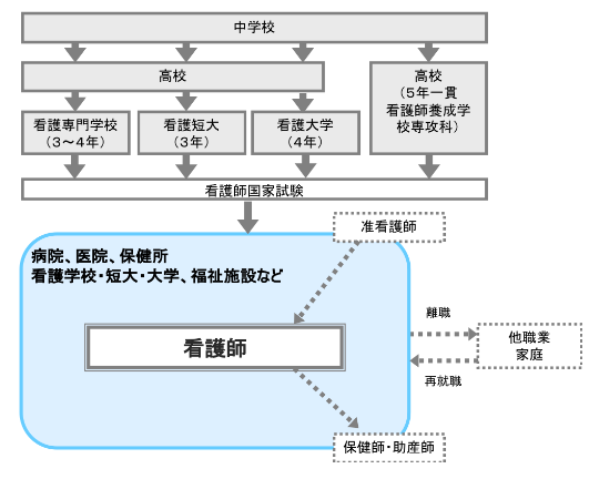 看護師になるには