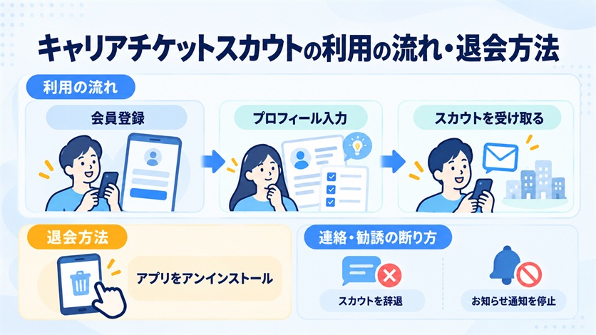 09-キャリアチケットスカウトの利用の流れ・退会方法