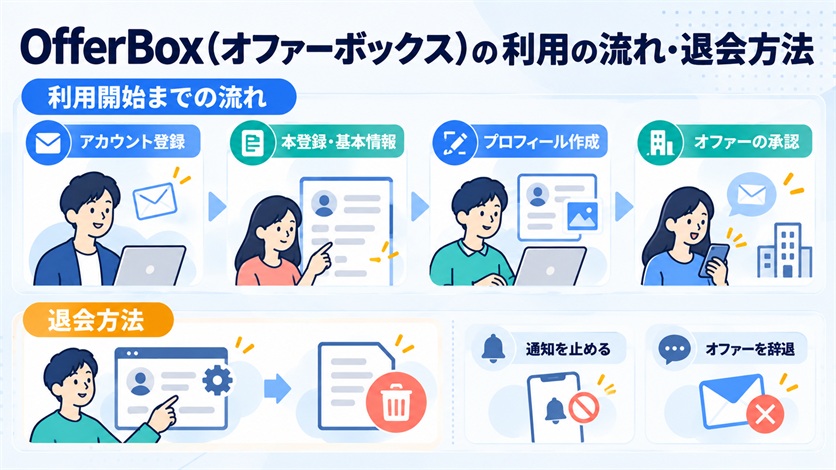 09-OfferBox(オファーボックス)の利用の流れ・退会方法