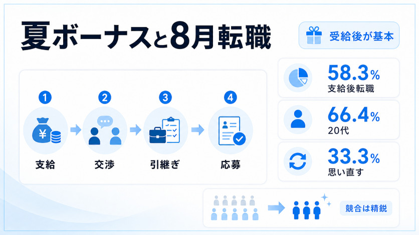 夏ボーナスと8月転職の関係|退職タイミングと競合分析