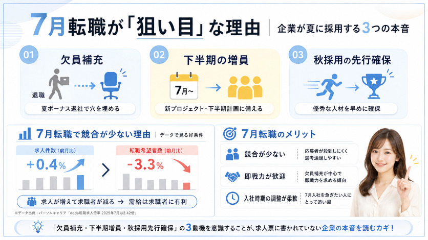 7月転職が「狙い目」な理由|企業が夏に採用する3つの本音