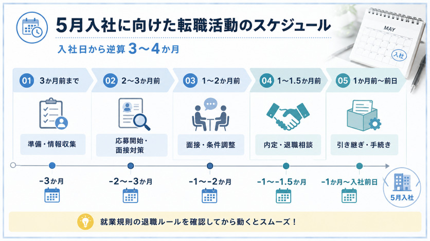 5月入社に向けた転職活動の逆算スケジュール