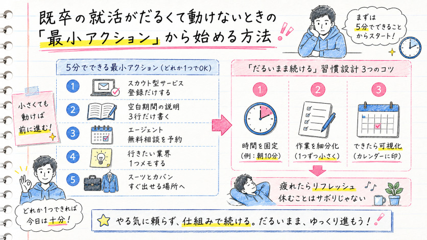 既卒の就活がだるくて動けないときの「最小アクション」から始める方法