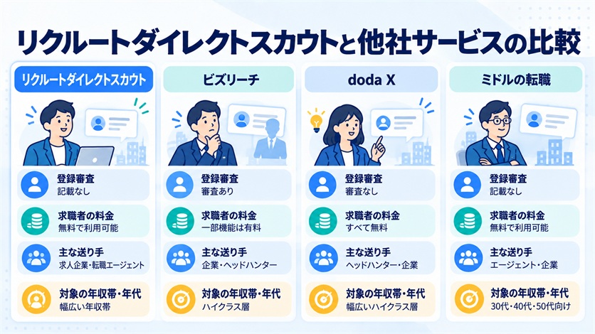 10-リクルートダイレクトスカウトと他社サービスの比較