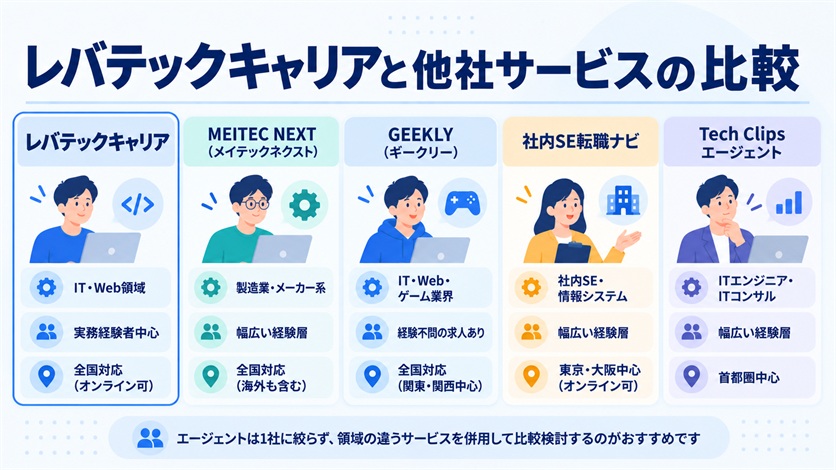 10_レバテックキャリアと他社サービスの比較
