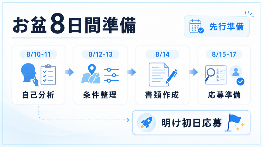 お盆期間を活かす8月転職の準備スケジュール|8日間タスク計画