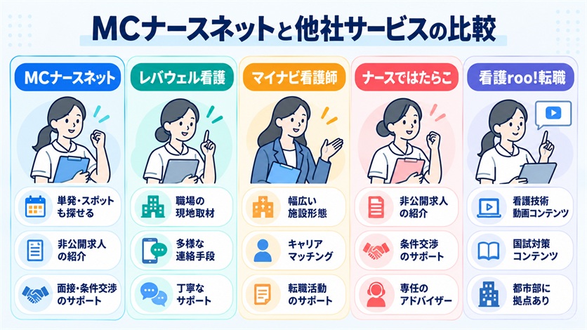 10-MCナースネットと他社サービスの比較