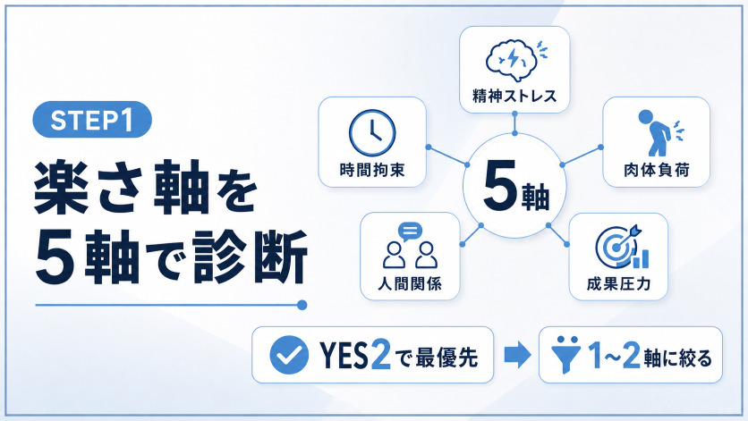 【STEP1】楽な仕事への転職前に「自分の楽さ軸」を5軸で診断する