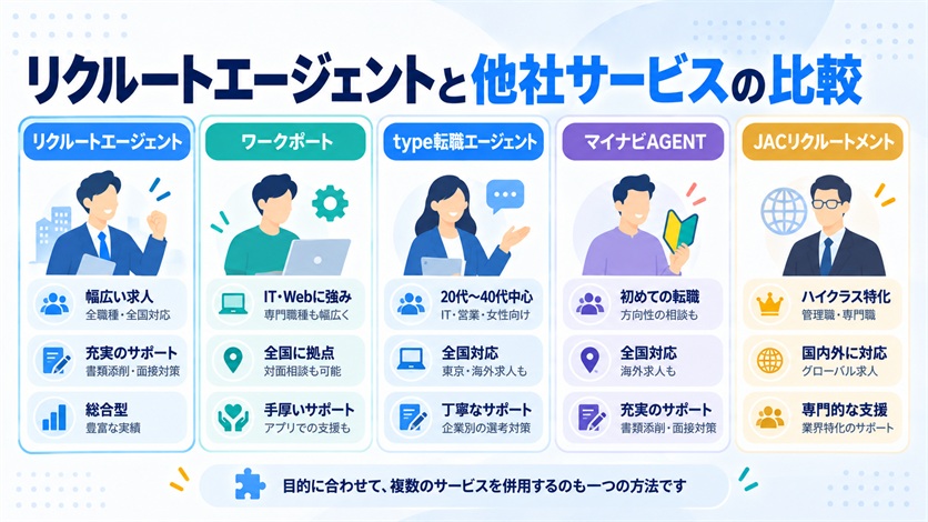 10-リクルートエージェントと他社サービスの比較