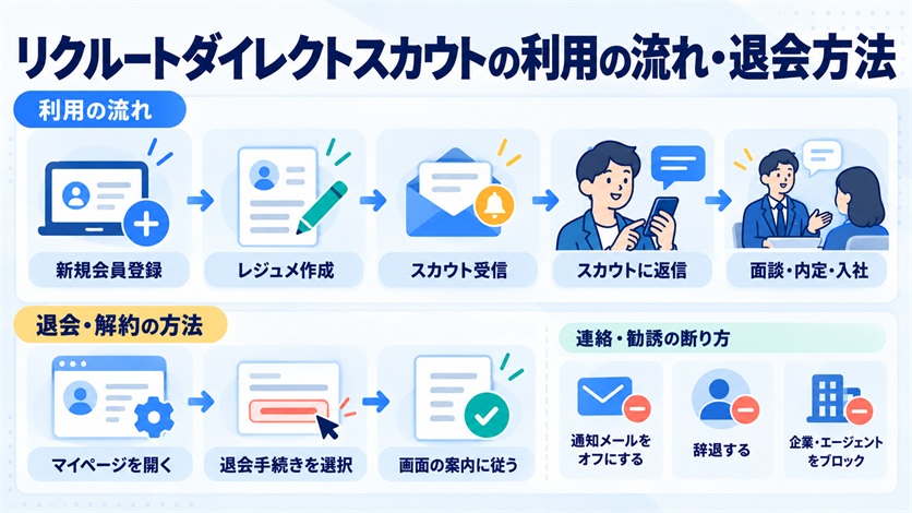 09-リクルートダイレクトスカウトの利用の流れ・退会方法