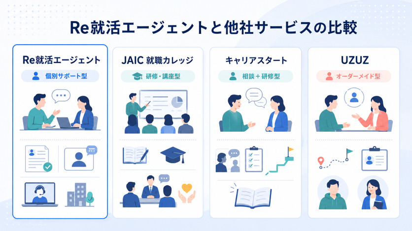 Re就活エージェントと他社サービスの比較
