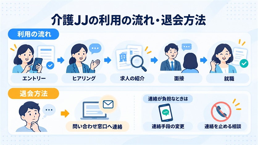 08-介護JJの利用の流れ・退会方法