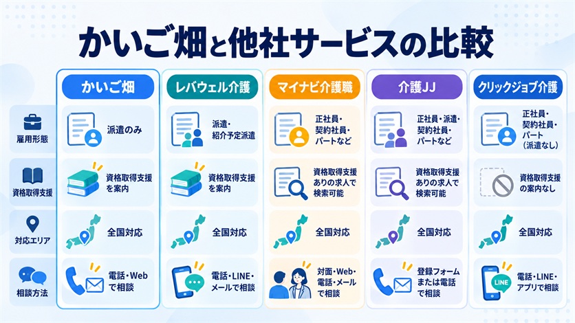 10-かいご畑と他社サービスの比較