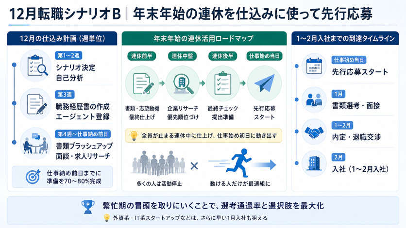 12月転職シナリオB|年末年始の連休を仕込みに使って1月繁忙期に先行応募