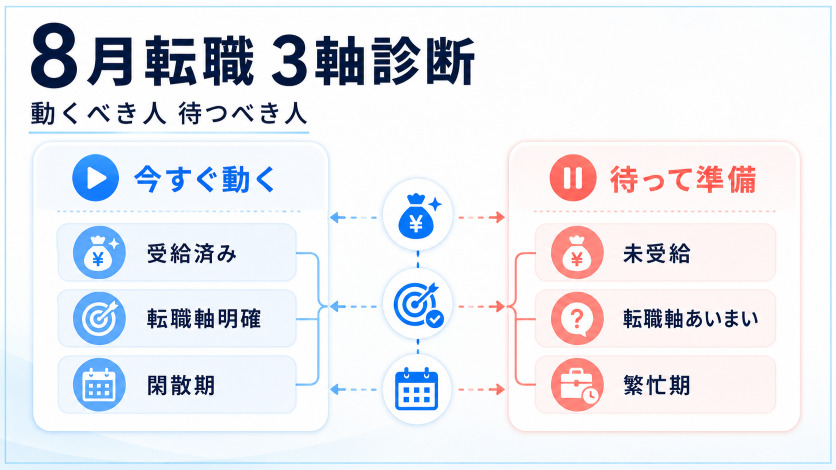 8月に転職すべき人・待つべき人|状況別3軸診断表