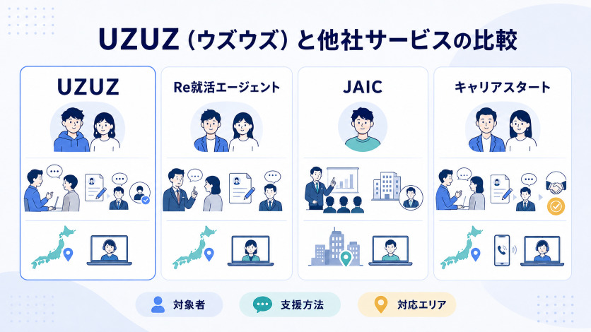 UZUZ(ウズウズ)と他社サービスの比較