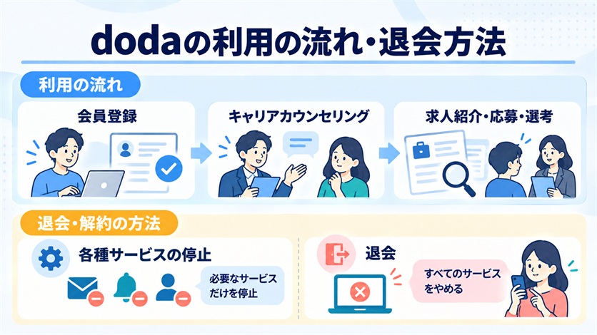 09-dodaの利用の流れ・退会方法