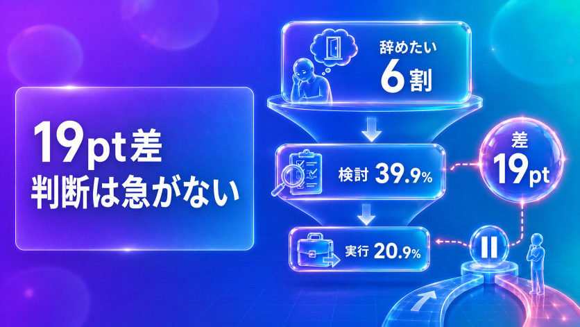 五月病経験者の39.9%が転職を検討し、20.9%が実行——19%ギャップが示す転職判断の難しさ