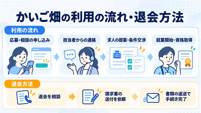 09-かいご畑の利用の流れ・退会方法