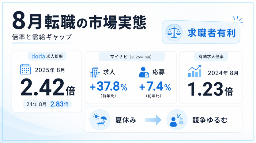 8月転職の市場実態|求人倍率と需給ギャップをデータで確認