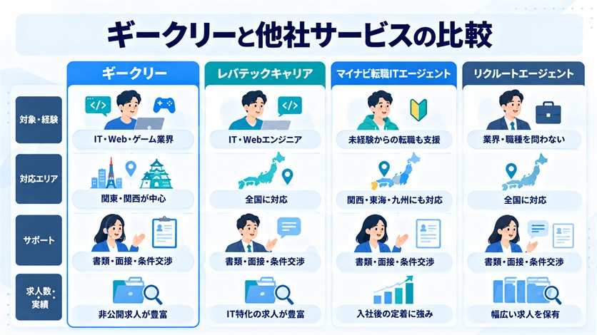 11-ギークリーと他社サービスの比較