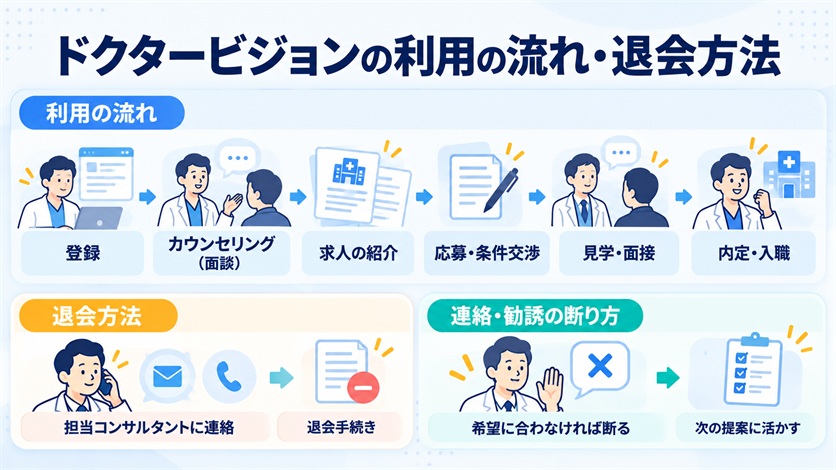 10-ドクタービジョンの利用の流れ・退会方法