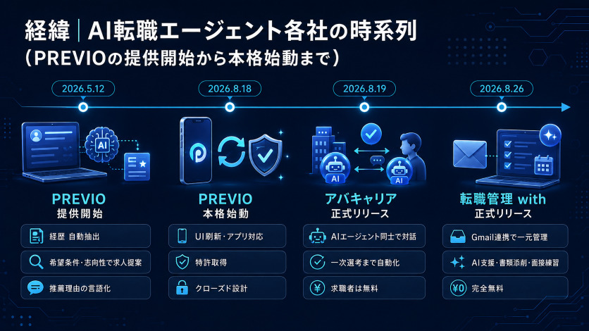 経緯｜AI転職エージェント各社の時系列（PREVIOの提供開始から本格始動まで）