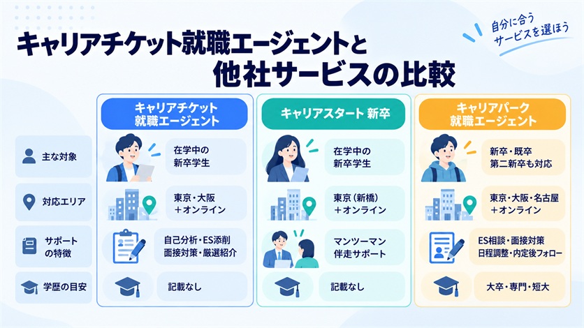 10-キャリアチケット就職エージェントと他社サービスの比較