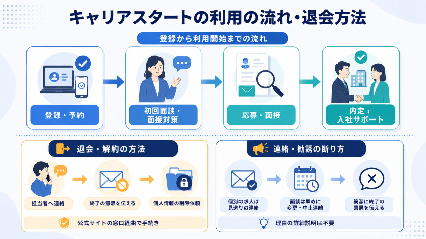 キャリアスタートの利用の流れ・退会方法