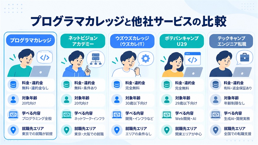 10-プログラマカレッジと他社サービスの比較