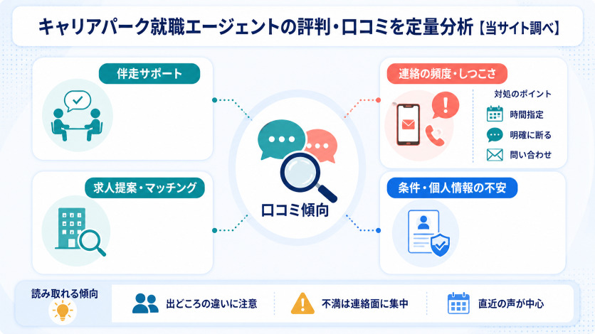 キャリアパーク就職エージェントの評判・口コミを定量分析【当サイト調べ20件】