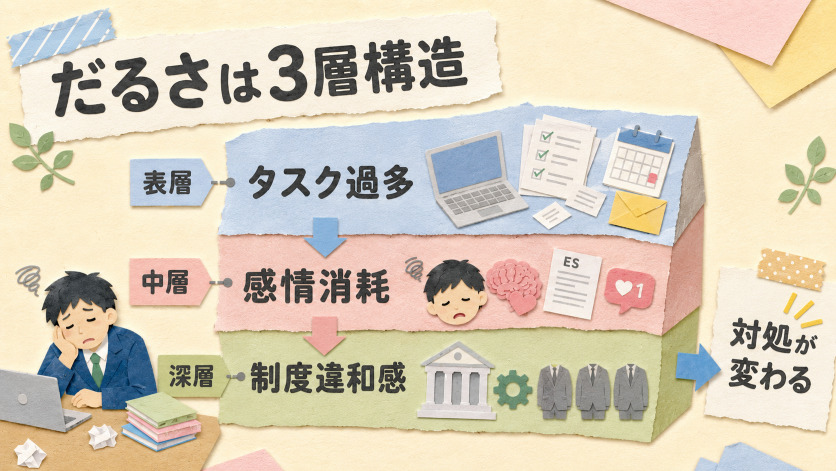 就活がだるい理由は3つの層に分かれている|めんどくさすぎる感情を解剖する