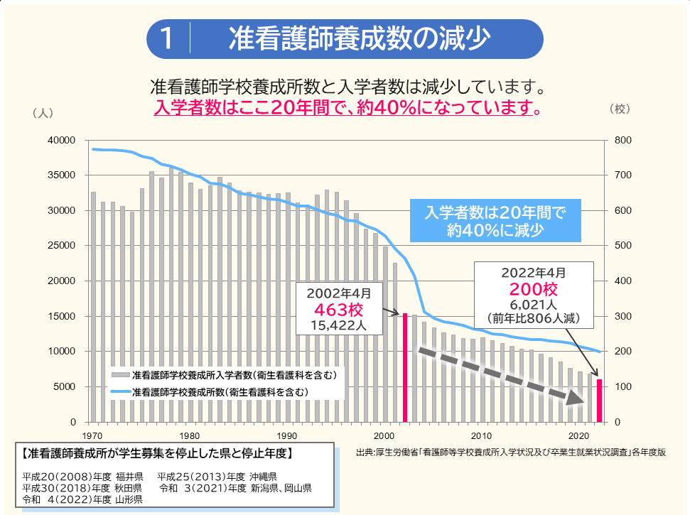 准看護師養成数の減少