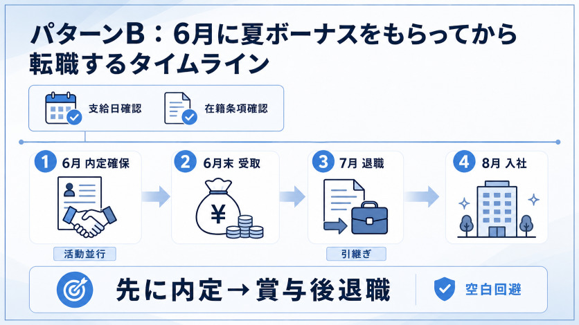 パターンB：6月に夏ボーナスをもらってから転職するタイムライン