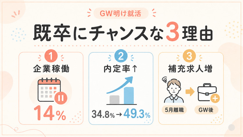 ゴールデンウィーク明けの就活市場、卒業後の既卒に今チャンスが来ている理由