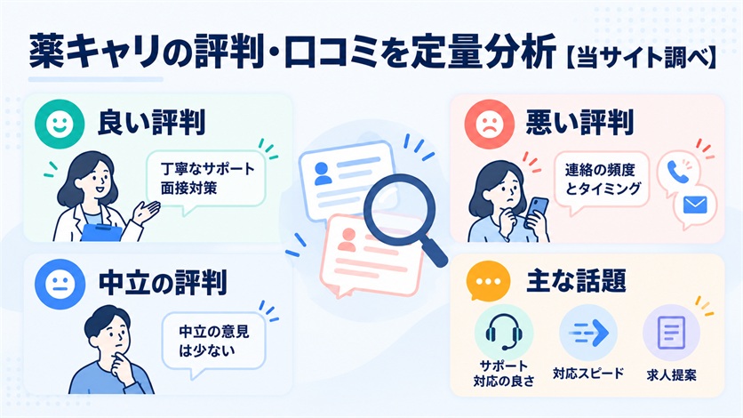 04-薬キャリの評判・口コミを定量分析【当サイト調べ15件】