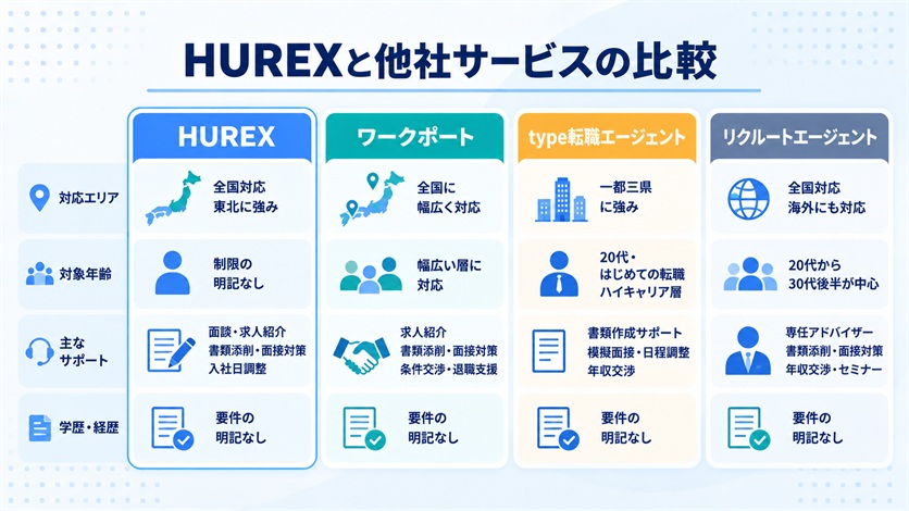 10_HUREX(ヒューレックス)と他社サービスの比較