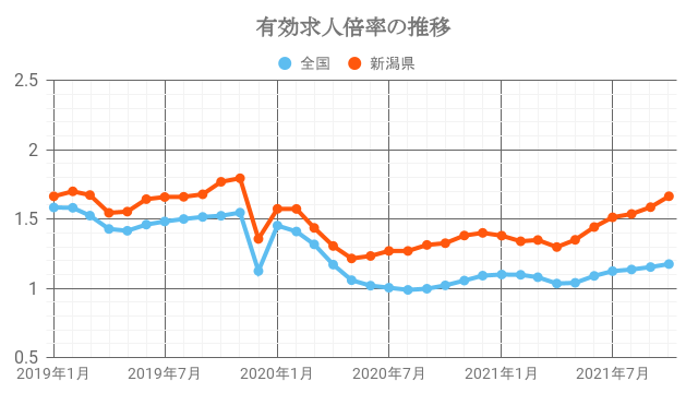 有効求人倍率の推移 (新潟県)