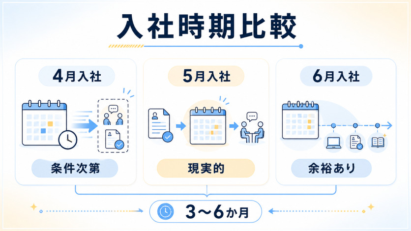 2月転職は4月入社に間に合う？逆算スケジュールと入社時期別比較表