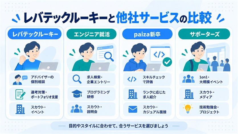10_レバテックルーキーと他社サービスの比較