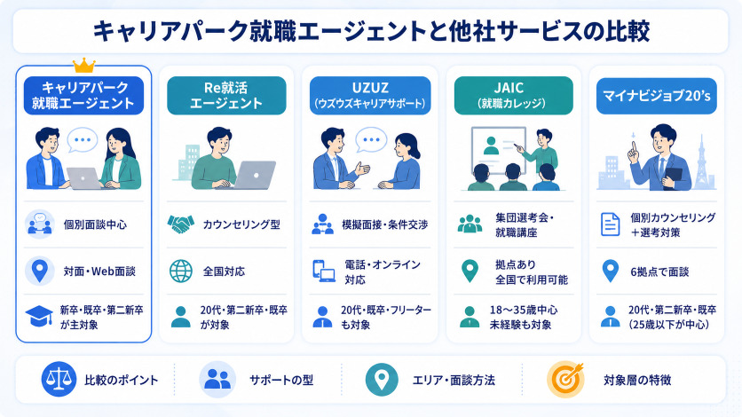 キャリアパーク就職エージェントと他社サービスの比較