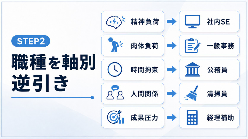 【STEP2】楽な仕事への転職で選ぶべき職種を軸別に逆引きする