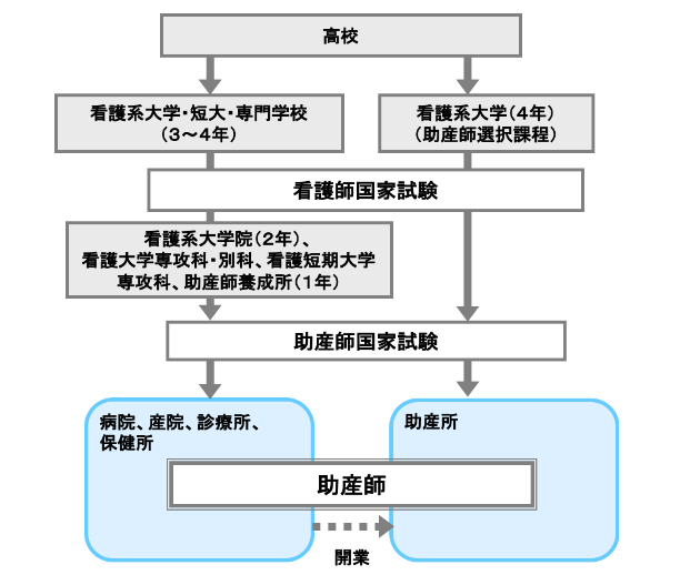 助産師になるには